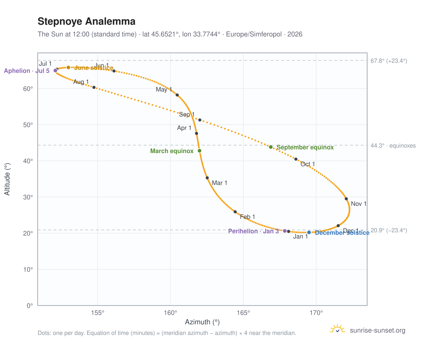 Stepnoye analemma chart: the Sun at 12:00 (standard time) through the year