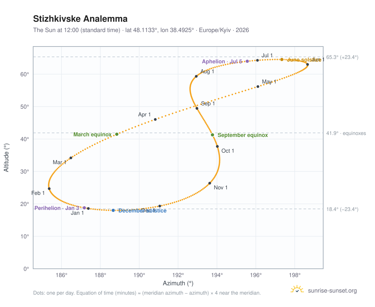 Stizhkivske analemma chart: the Sun at 12:00 (standard time) through the year