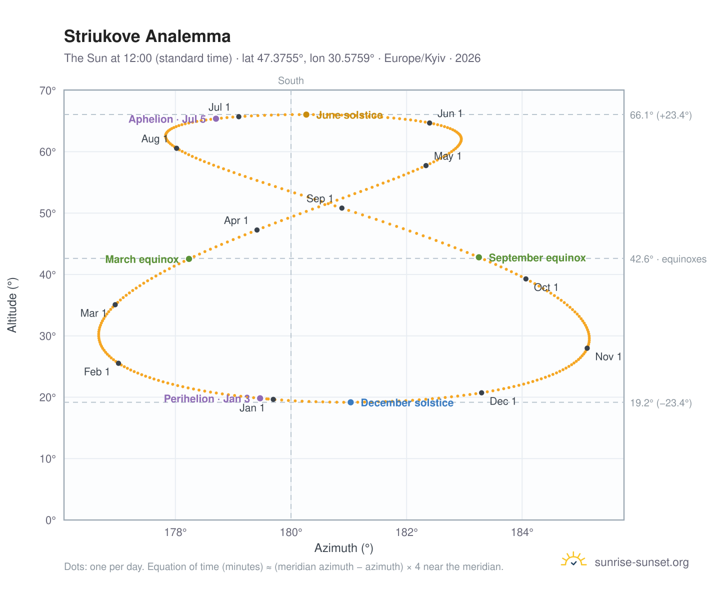 Striukove analemma chart: the Sun at 12:00 (standard time) through the year