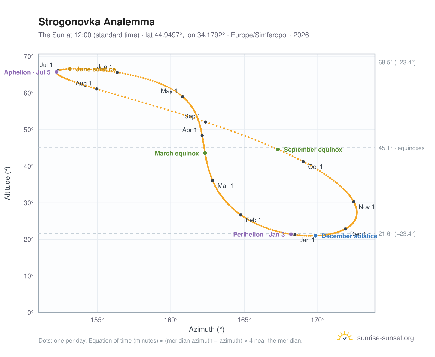 Strogonovka analemma chart: the Sun at 12:00 (standard time) through the year