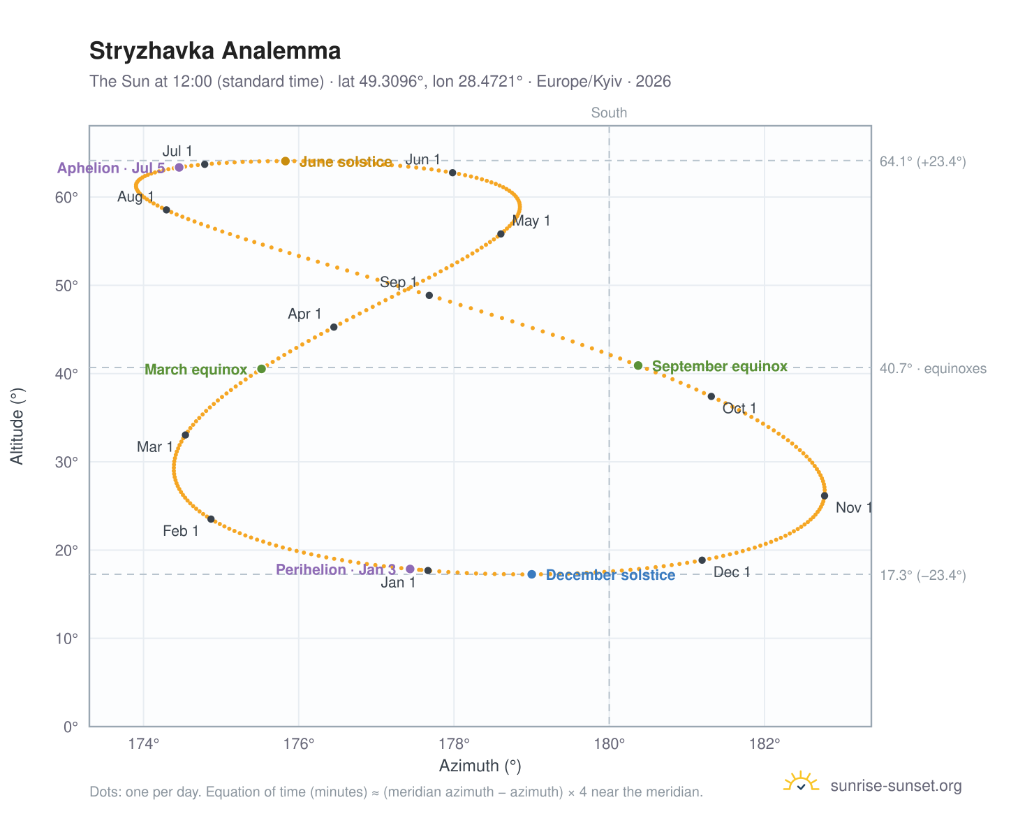 Stryzhavka analemma chart: the Sun at 12:00 (standard time) through the year