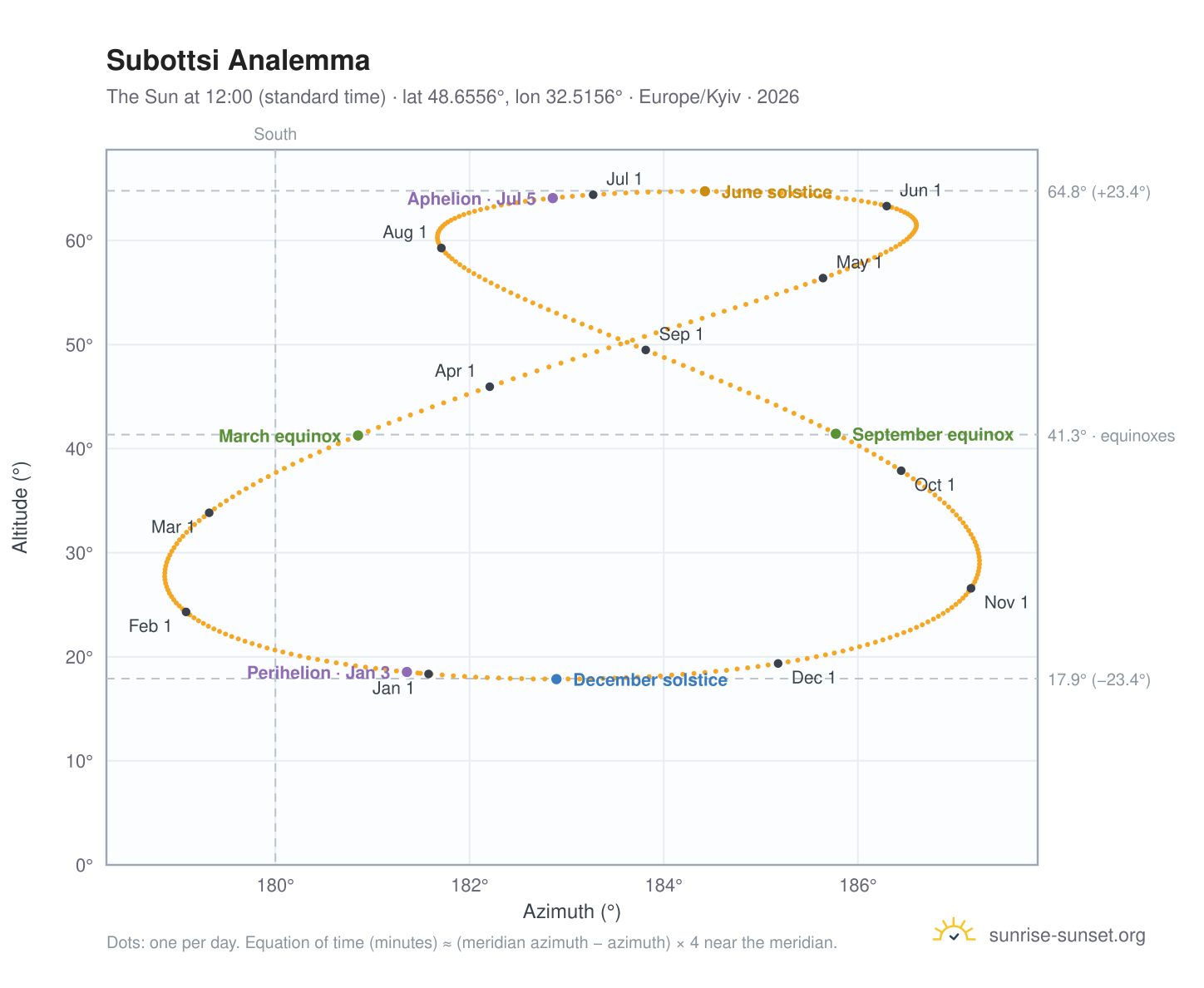 Subottsi analemma chart: the Sun at 12:00 (standard time) through the year
