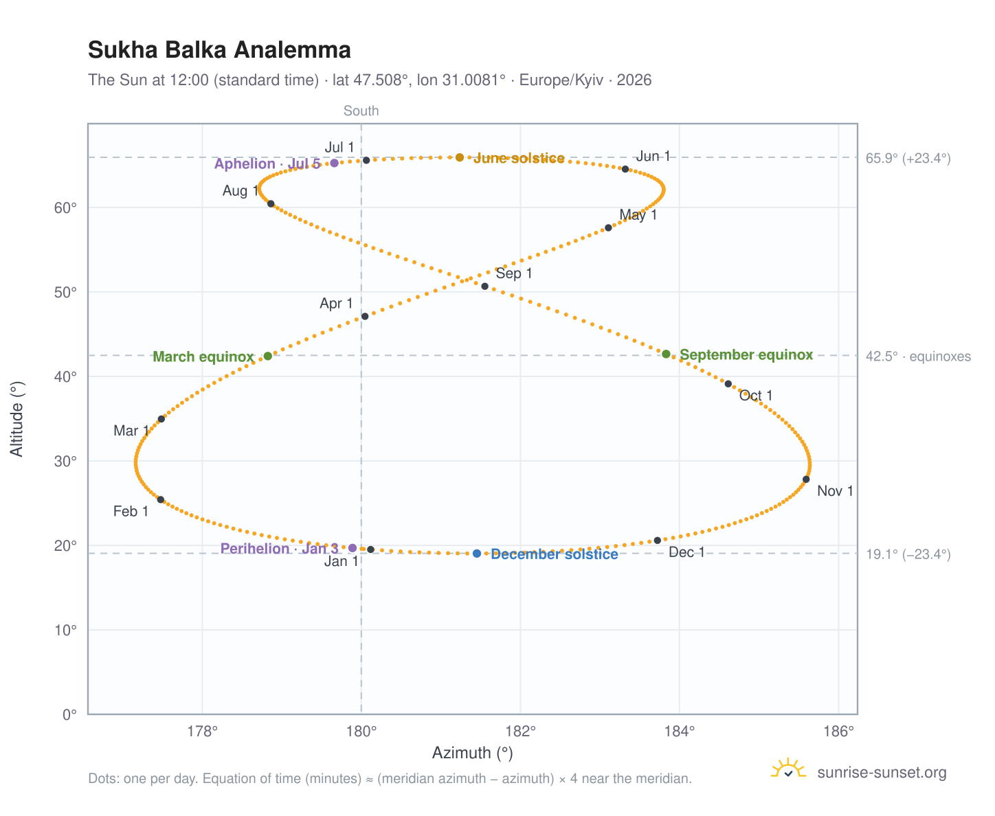Sukha Balka analemma chart: the Sun at 12:00 (standard time) through the year