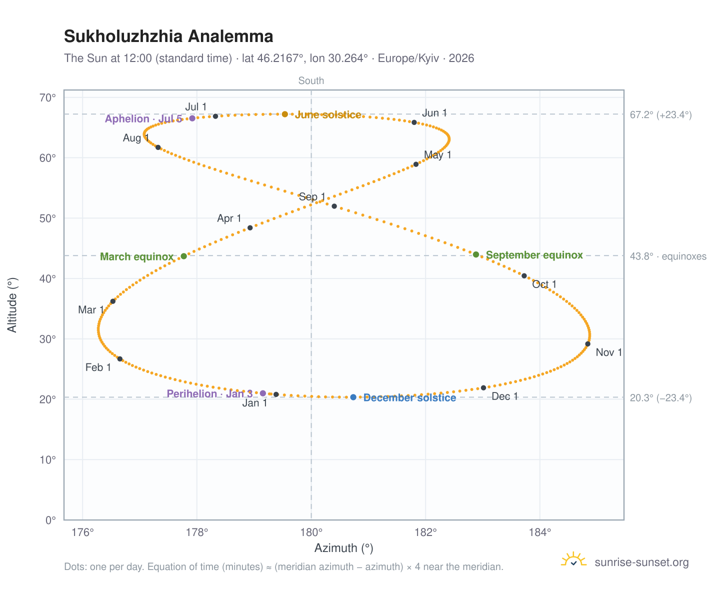 Sukholuzhzhia analemma chart: the Sun at 12:00 (standard time) through the year