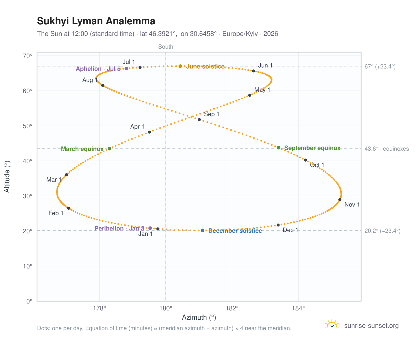 Sukhyi Lyman analemma chart: the Sun at 12:00 (standard time) through the year