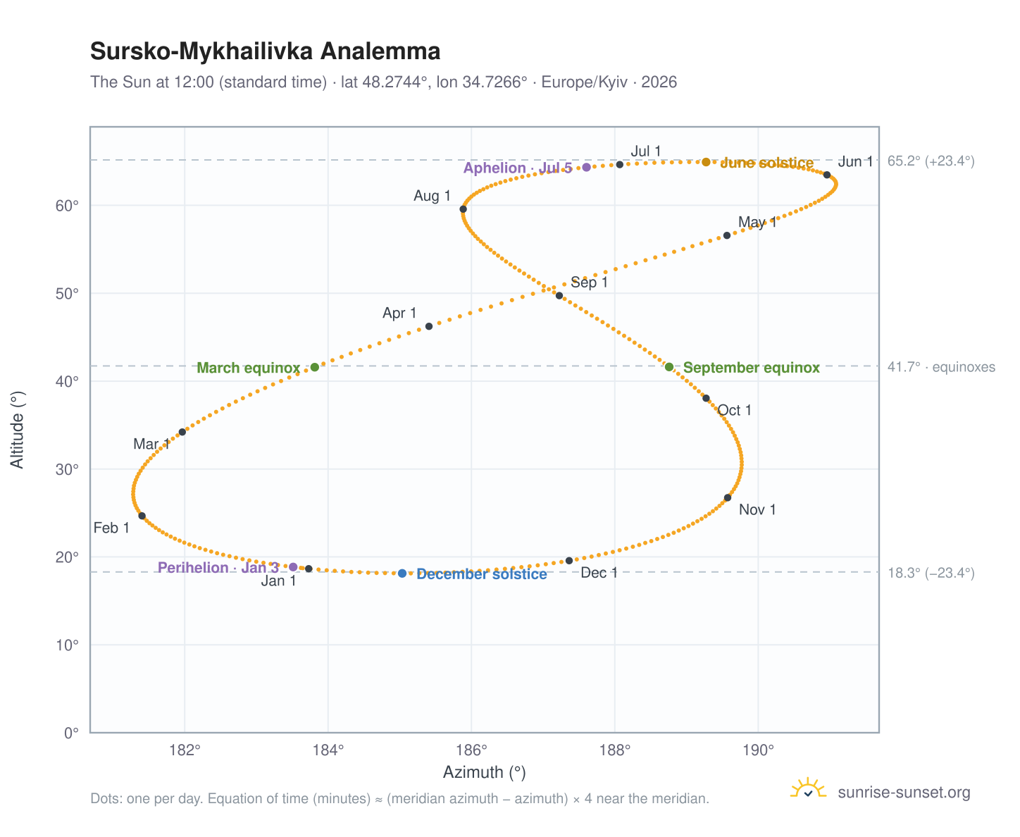 Sursko-Mykhailivka analemma chart: the Sun at 12:00 (standard time) through the year