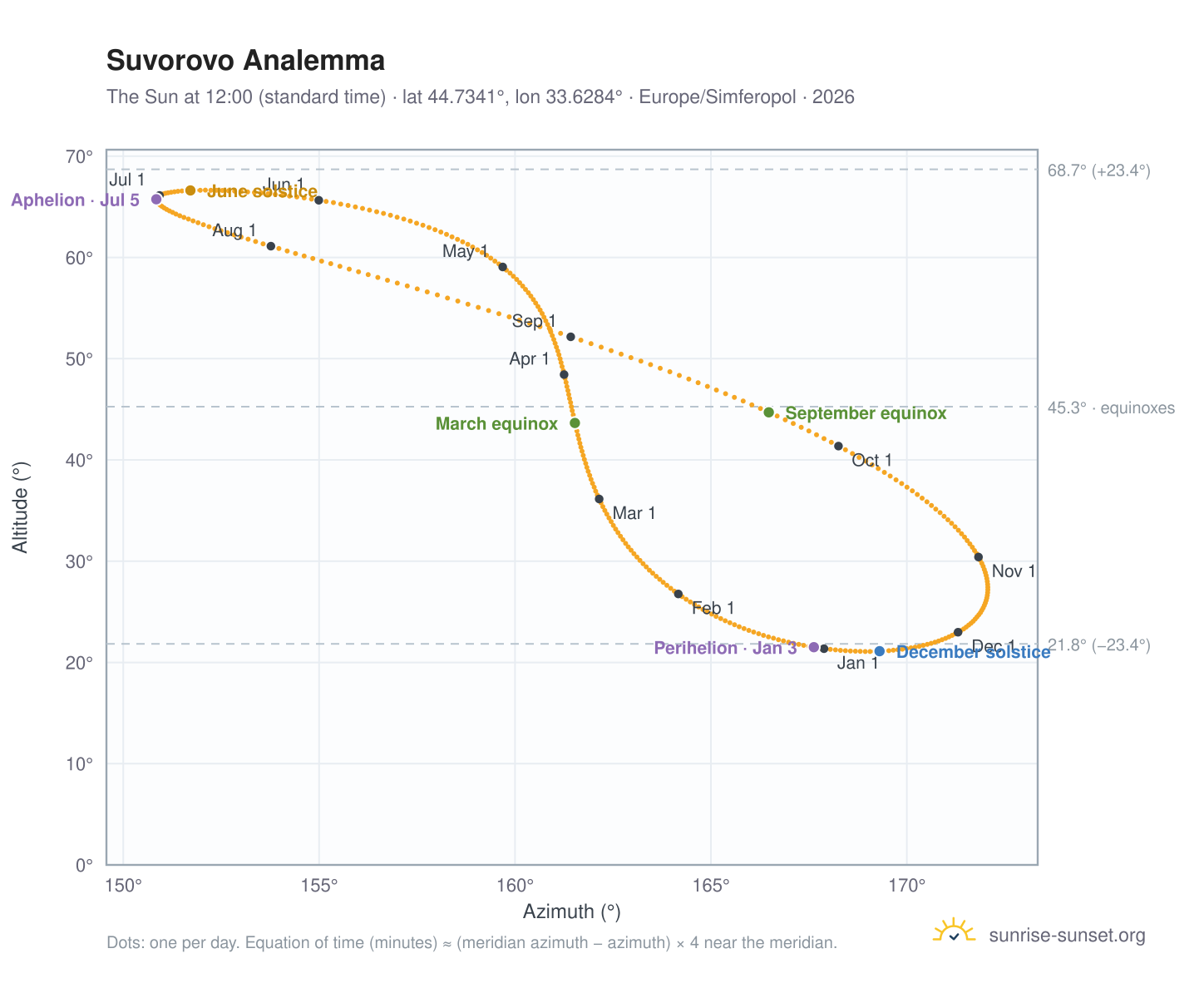 Suvorovo analemma chart: the Sun at 12:00 (standard time) through the year