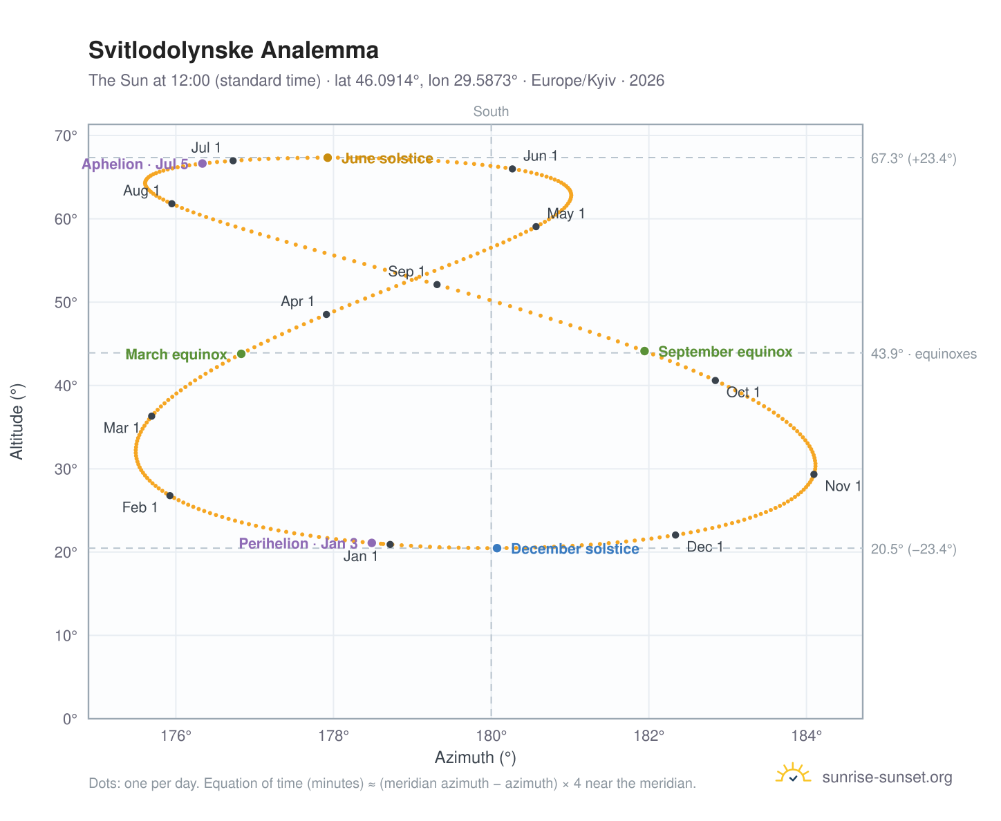 Svitlodolynske analemma chart: the Sun at 12:00 (standard time) through the year