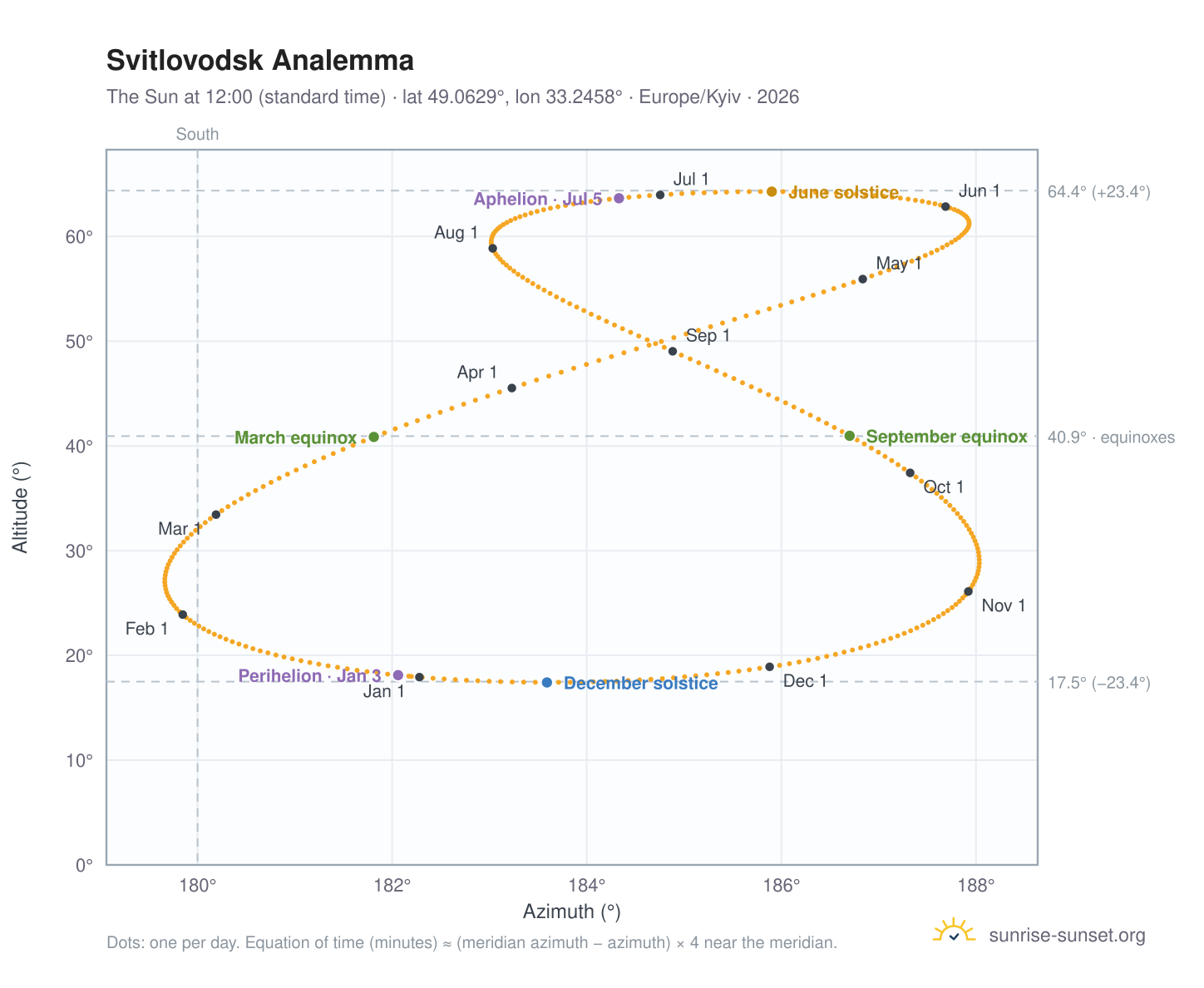 Svitlovodsk analemma chart: the Sun at 12:00 (standard time) through the year