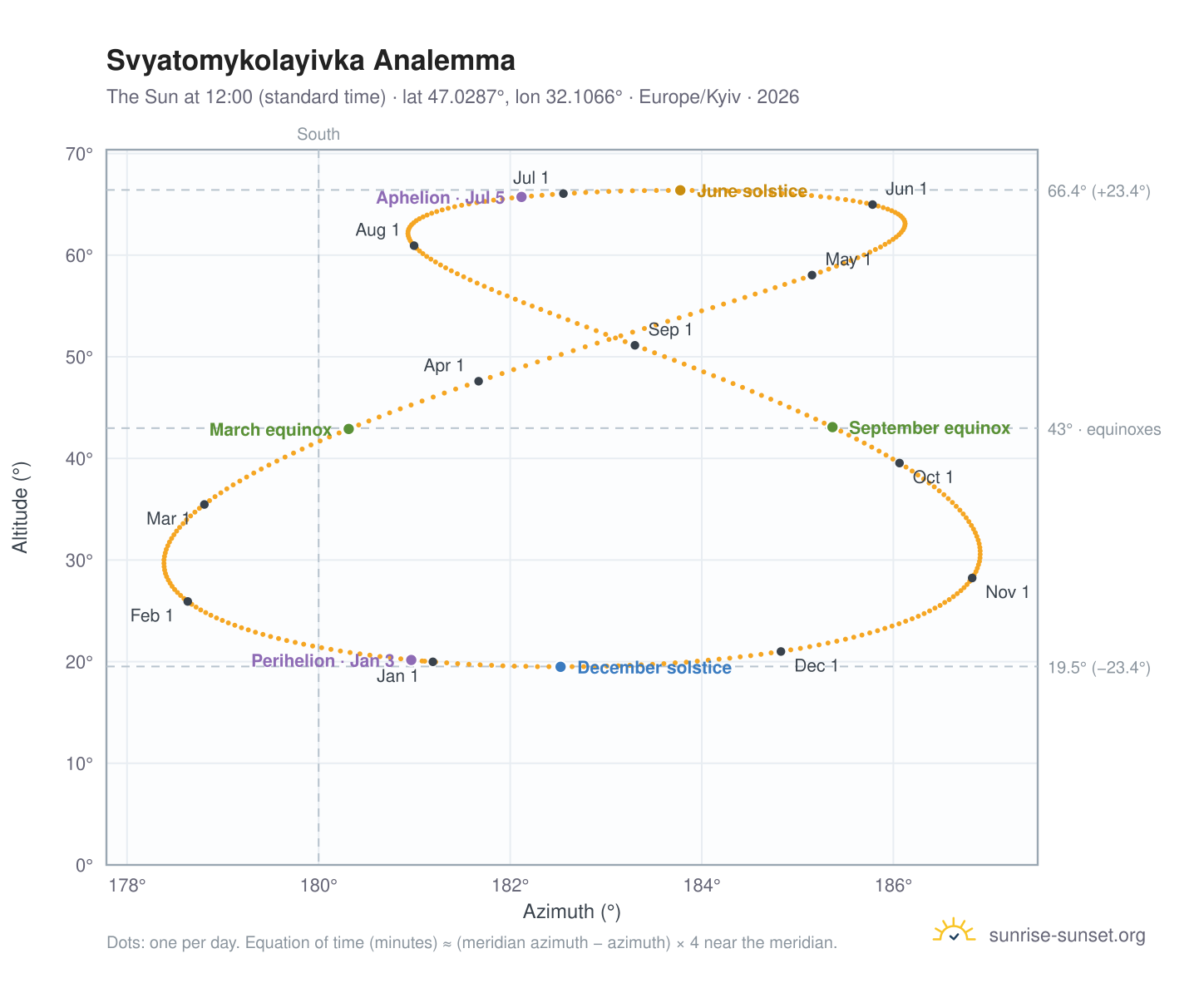 Svyatomykolayivka analemma chart: the Sun at 12:00 (standard time) through the year