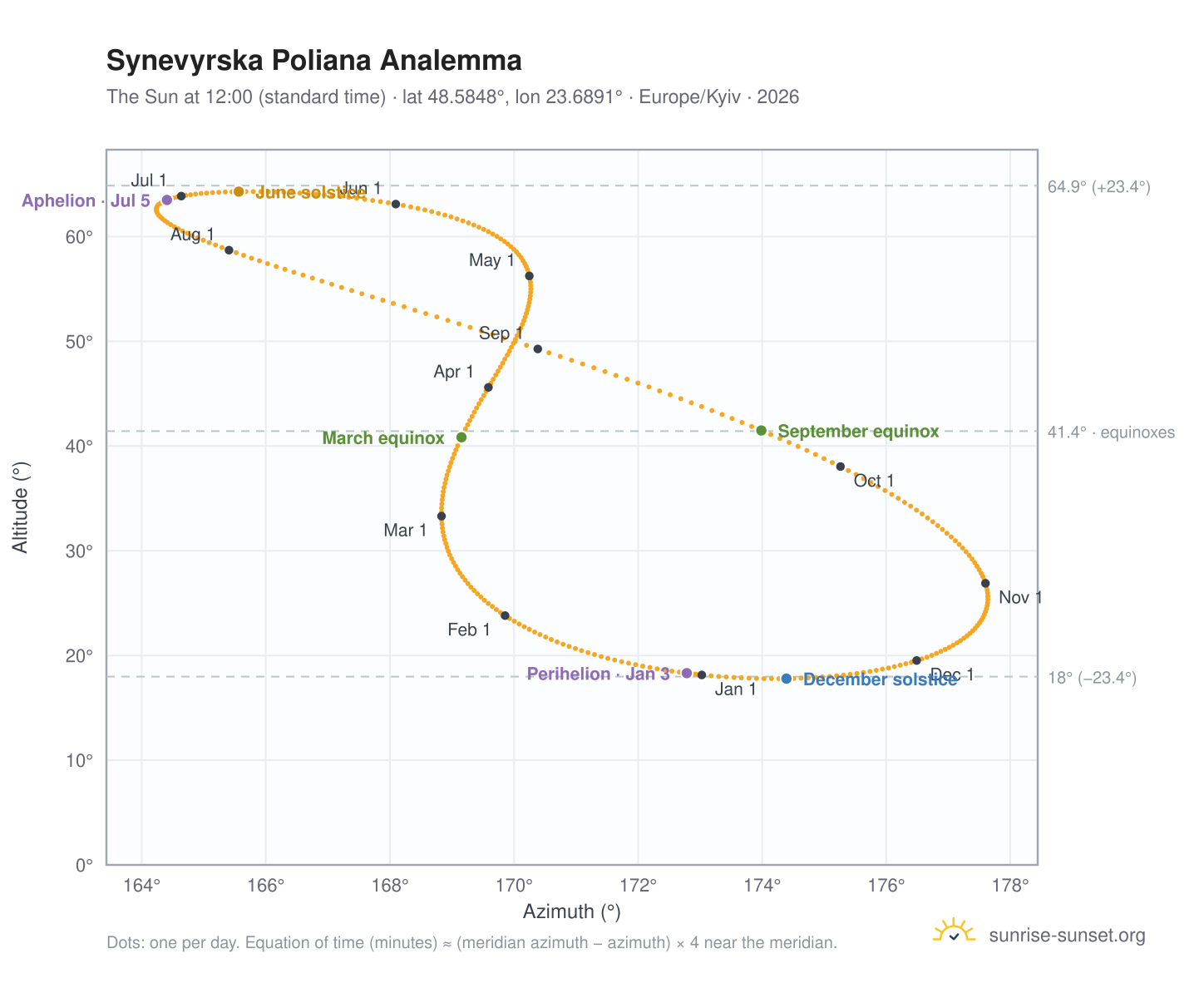 Synevyrska Poliana analemma chart: the Sun at 12:00 (standard time) through the year