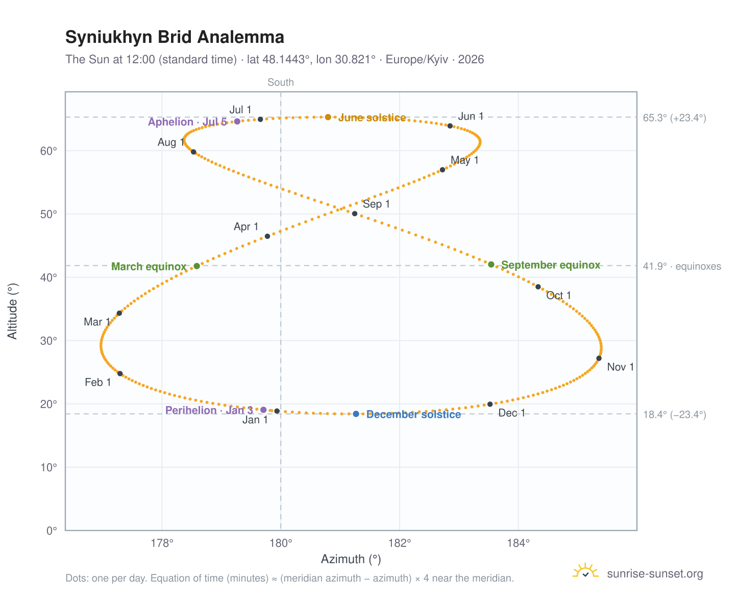 Syniukhyn Brid analemma chart: the Sun at 12:00 (standard time) through the year