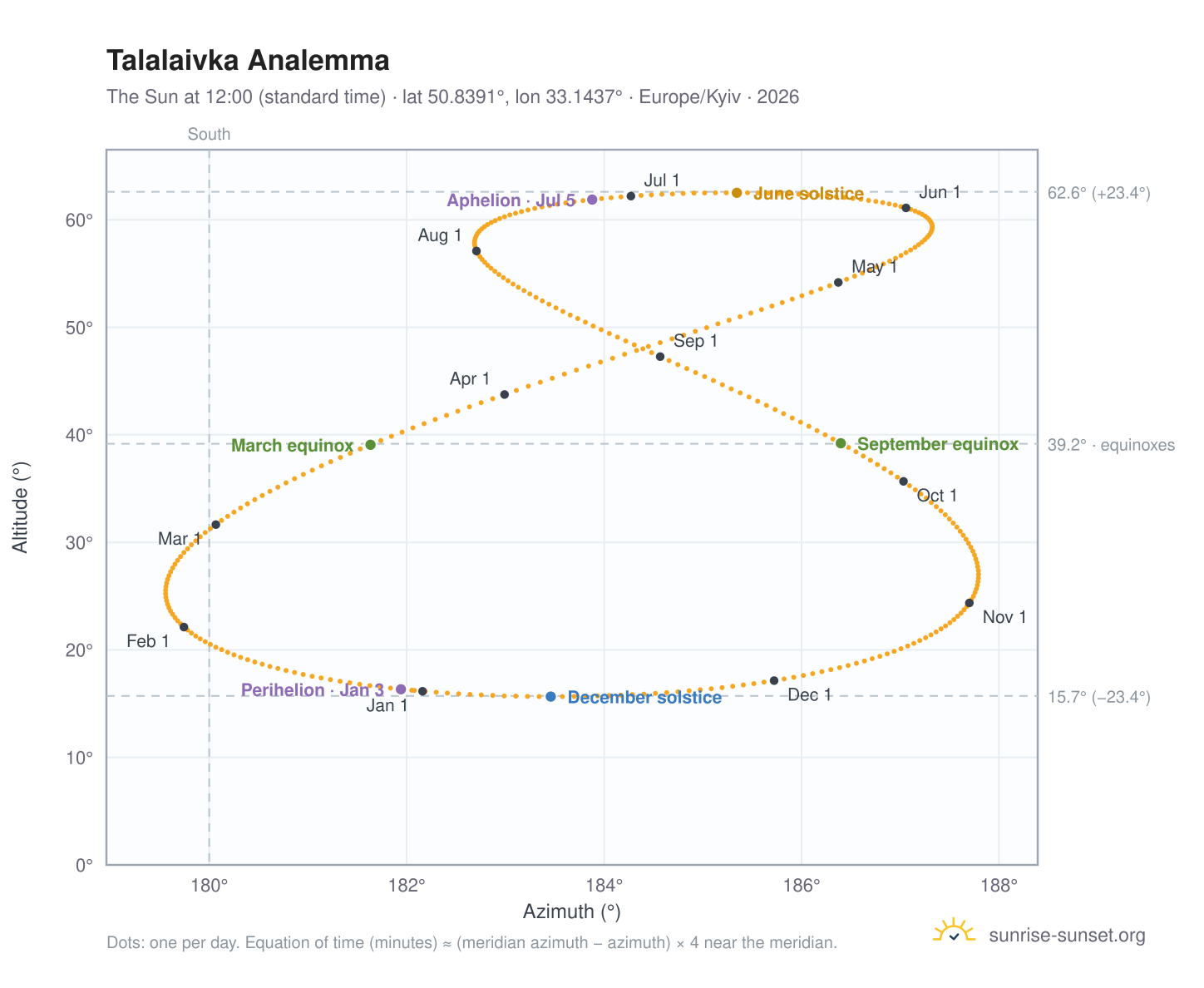Talalaivka analemma chart: the Sun at 12:00 (standard time) through the year