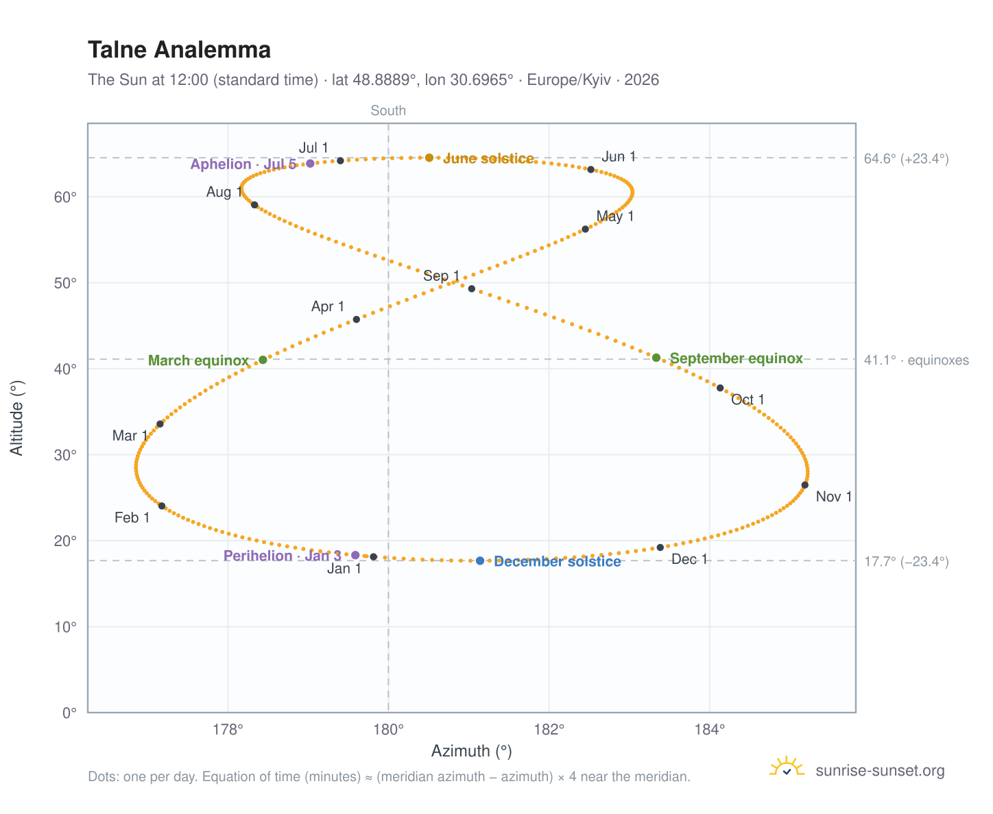Talne analemma chart: the Sun at 12:00 (standard time) through the year