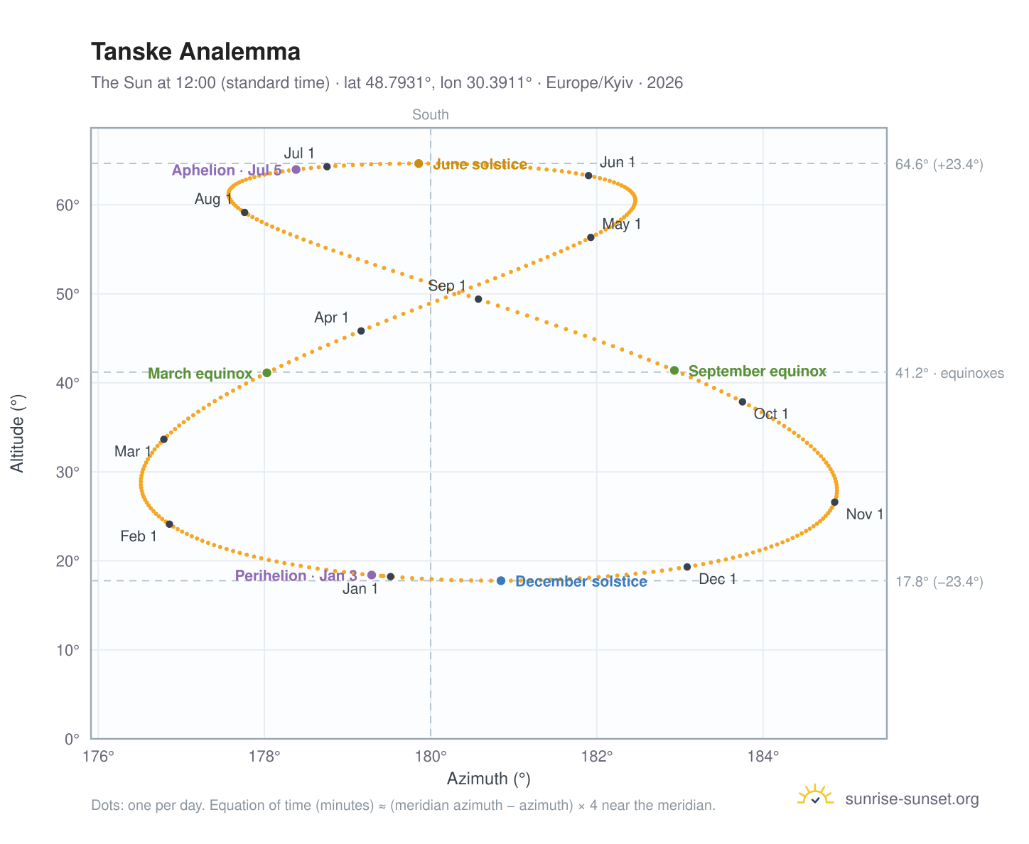 Tanske analemma chart: the Sun at 12:00 (standard time) through the year