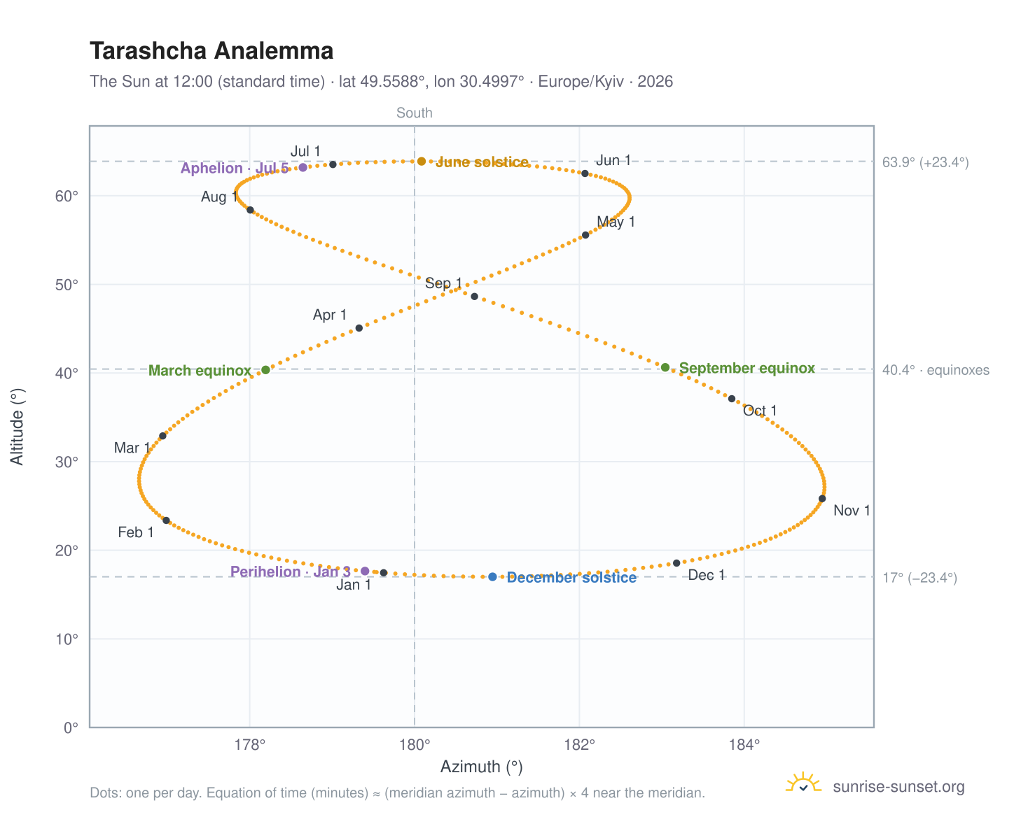 Tarashcha analemma chart: the Sun at 12:00 (standard time) through the year