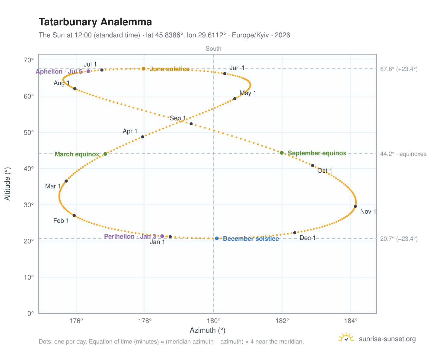 Tatarbunary analemma chart: the Sun at 12:00 (standard time) through the year