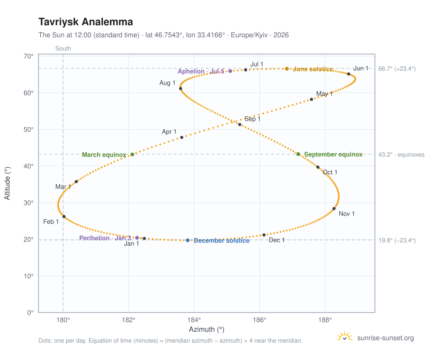 Tavriysk analemma chart: the Sun at 12:00 (standard time) through the year
