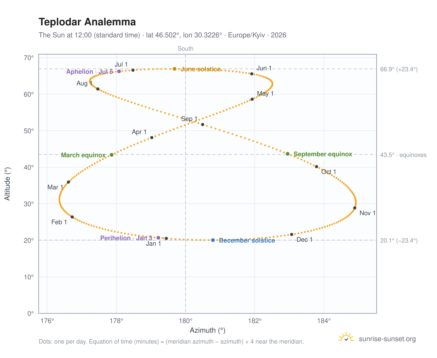 Teplodar analemma chart: the Sun at 12:00 (standard time) through the year