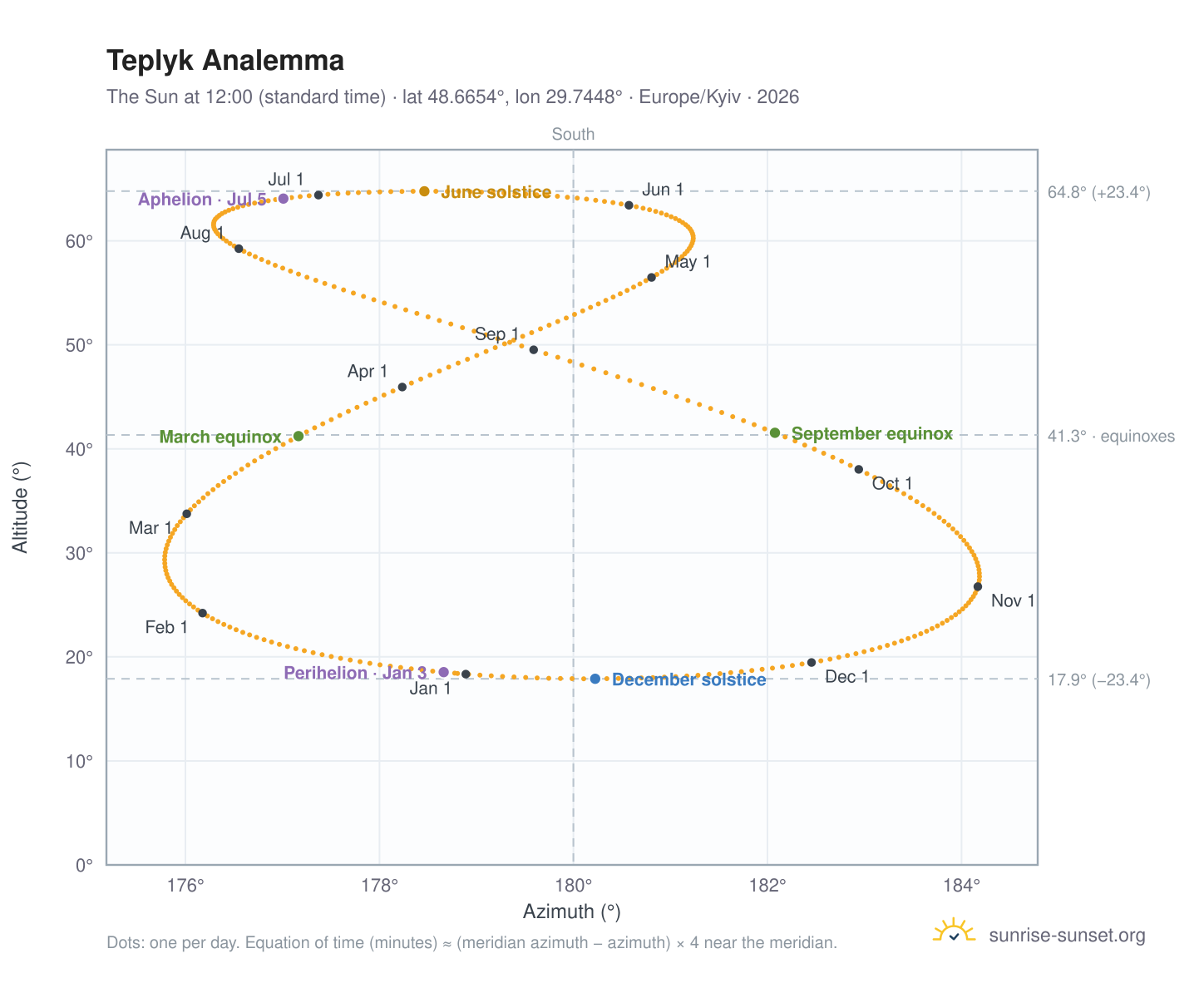 Teplyk analemma chart: the Sun at 12:00 (standard time) through the year