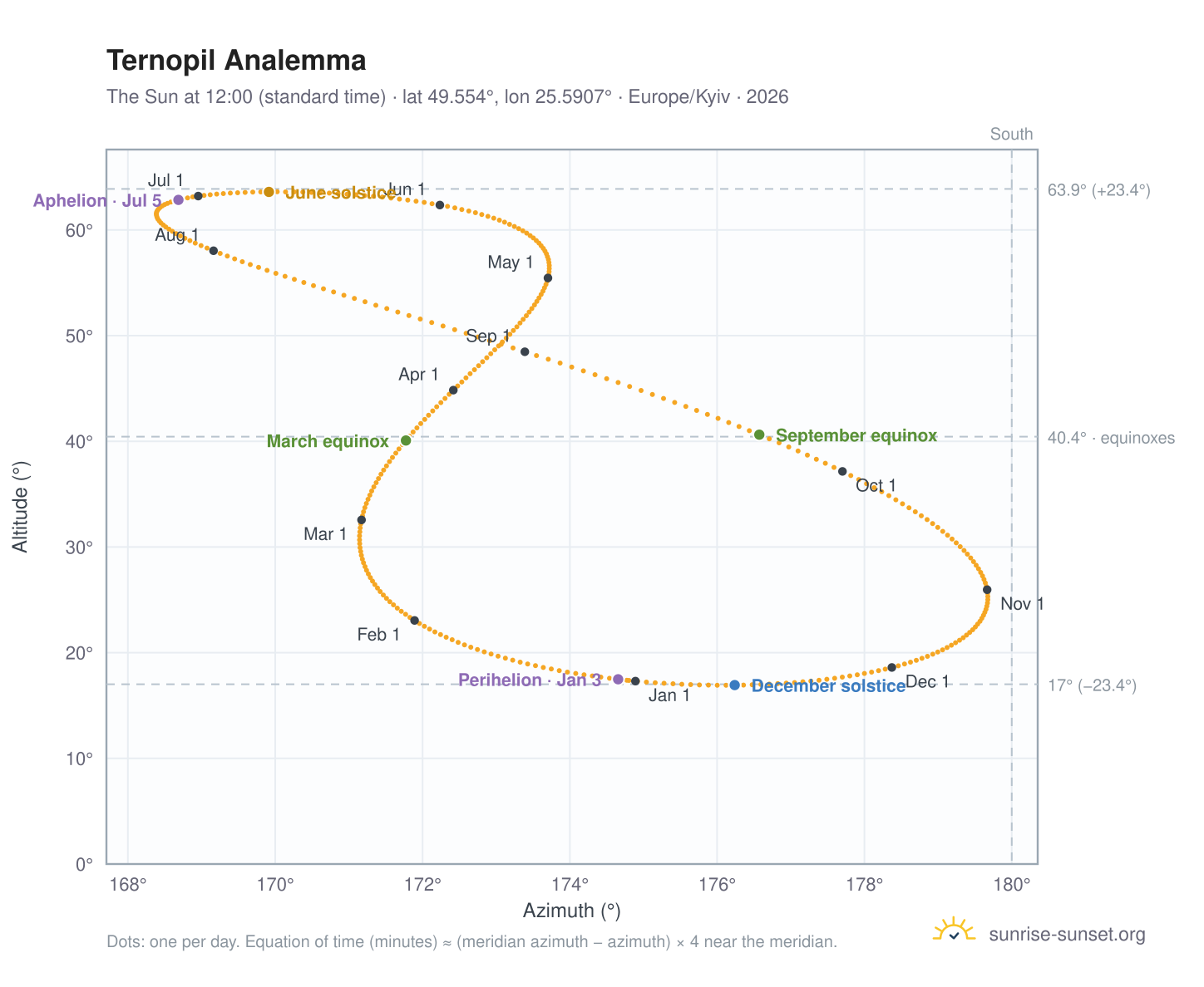 Ternopil analemma chart: the Sun at 12:00 (standard time) through the year