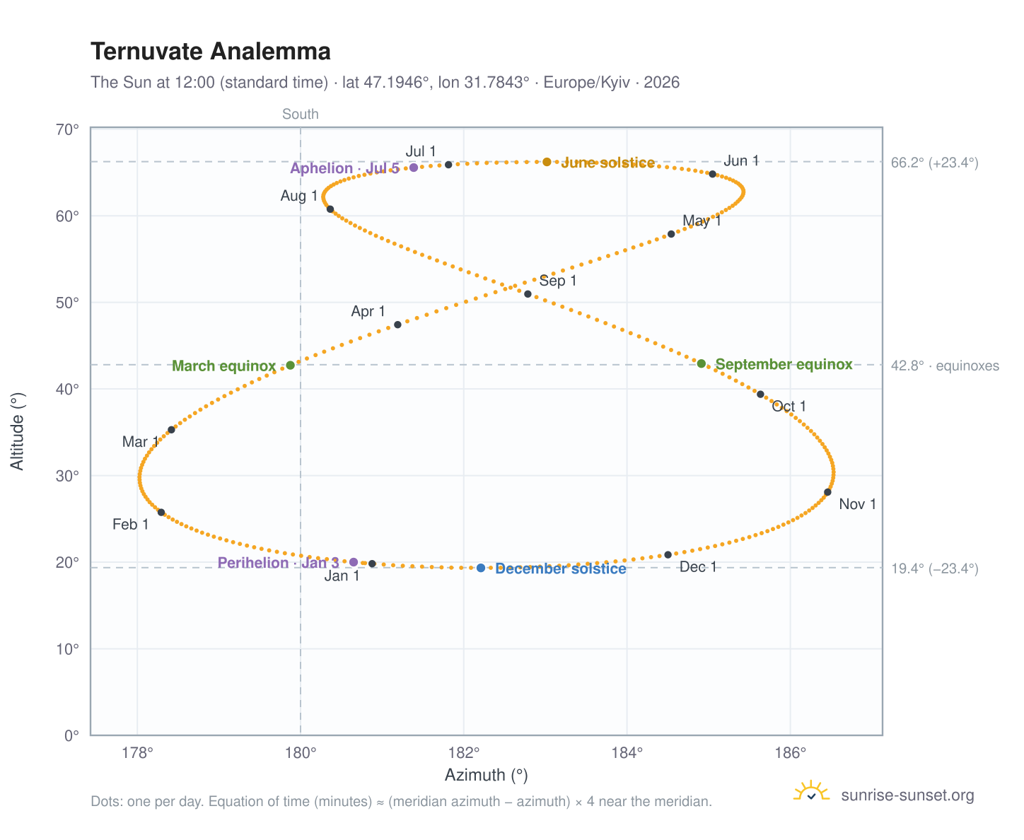 Ternuvate analemma chart: the Sun at 12:00 (standard time) through the year
