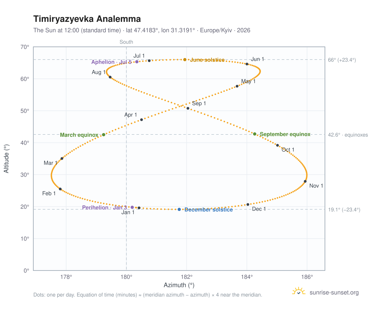 Timiryazyevka analemma chart: the Sun at 12:00 (standard time) through the year