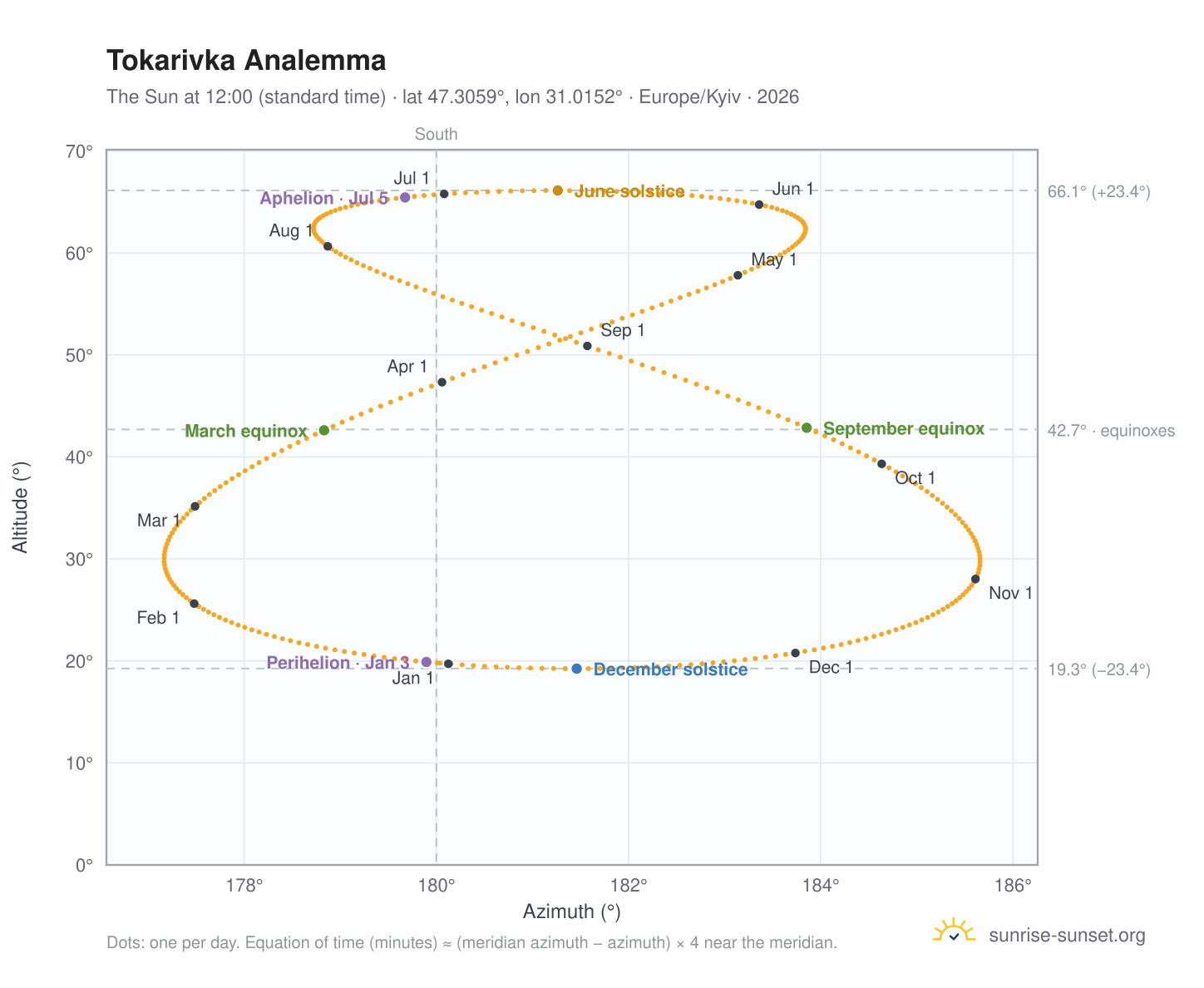 Tokarivka analemma chart: the Sun at 12:00 (standard time) through the year