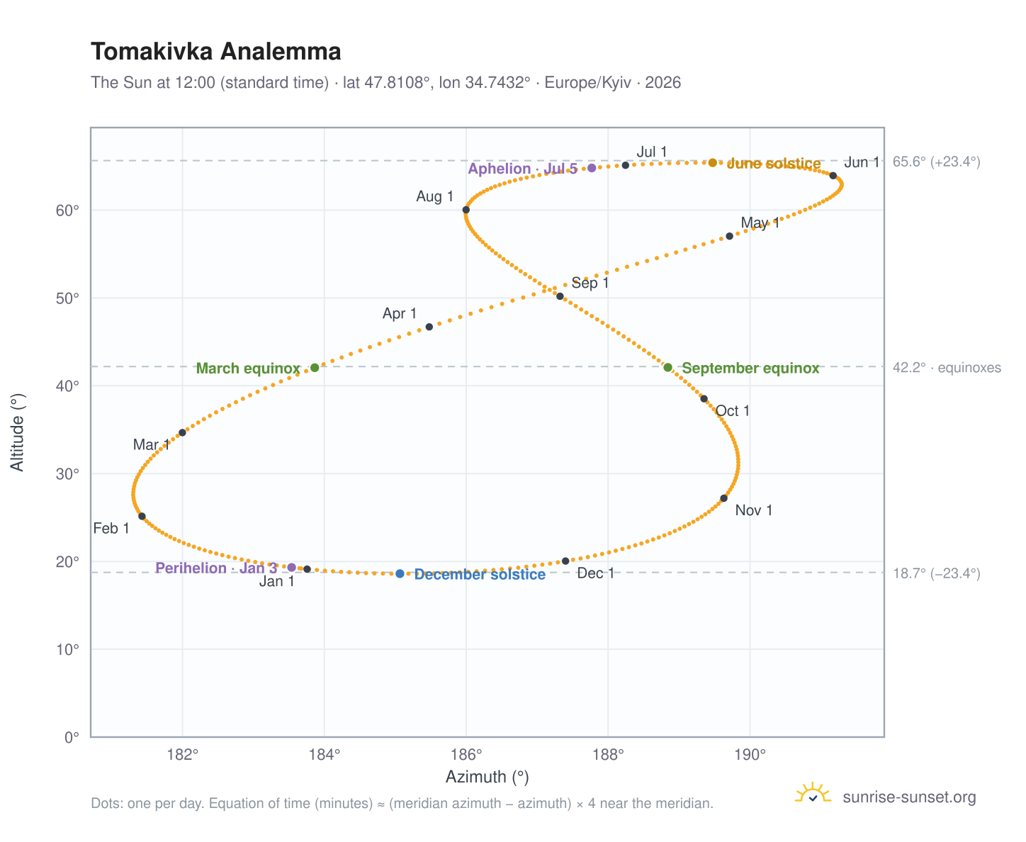 Tomakivka analemma chart: the Sun at 12:00 (standard time) through the year