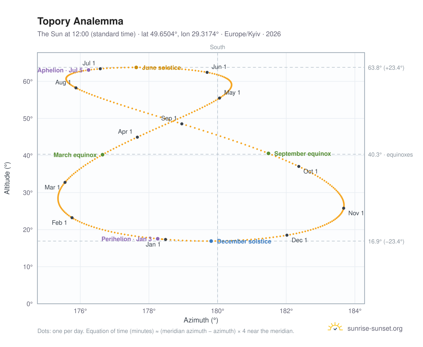 Topory analemma chart: the Sun at 12:00 (standard time) through the year