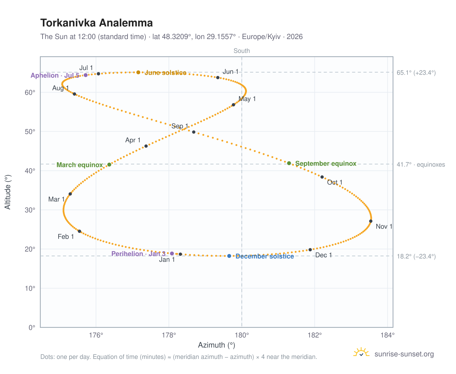 Torkanivka analemma chart: the Sun at 12:00 (standard time) through the year