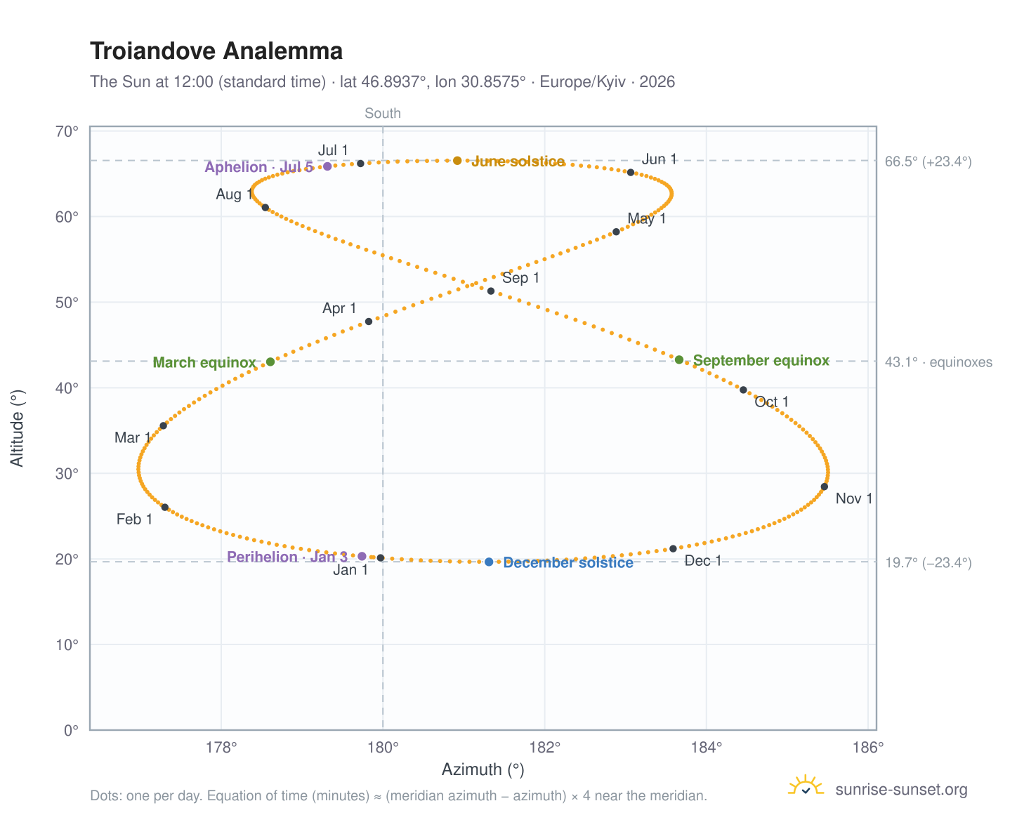 Troiandove analemma chart: the Sun at 12:00 (standard time) through the year