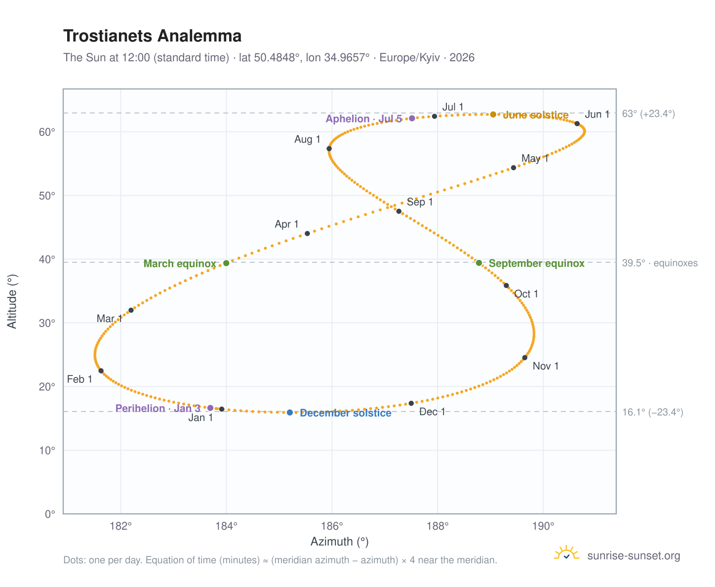 Trostianets analemma chart: the Sun at 12:00 (standard time) through the year