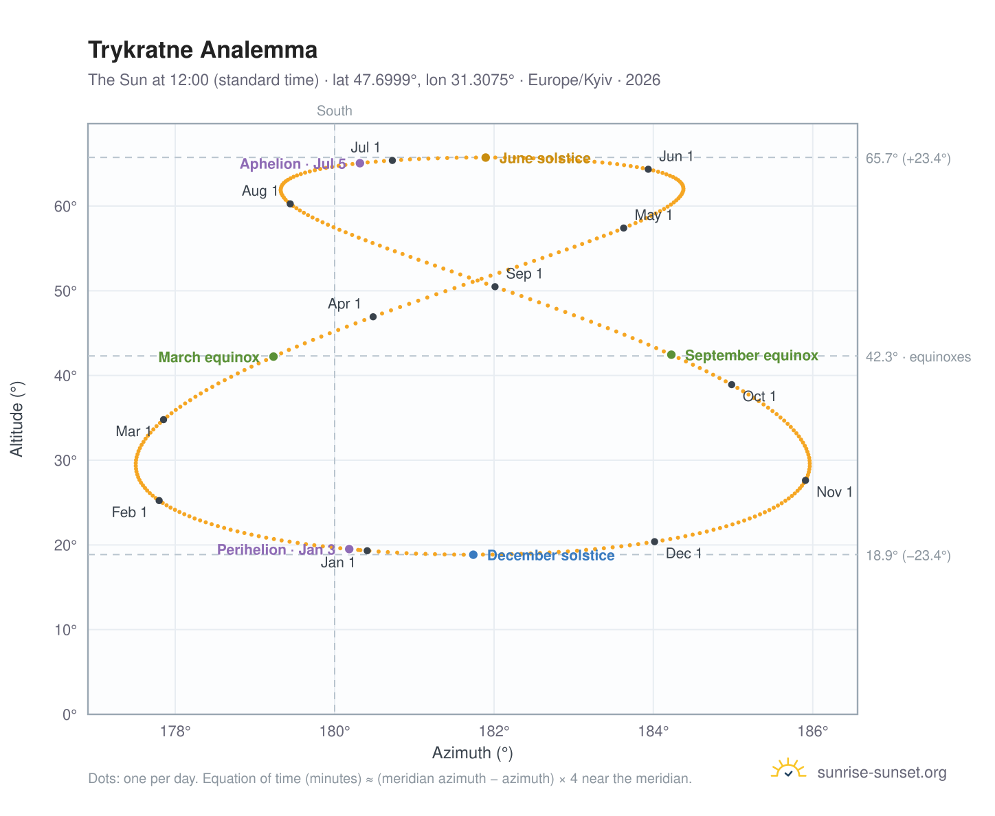 Trykratne analemma chart: the Sun at 12:00 (standard time) through the year