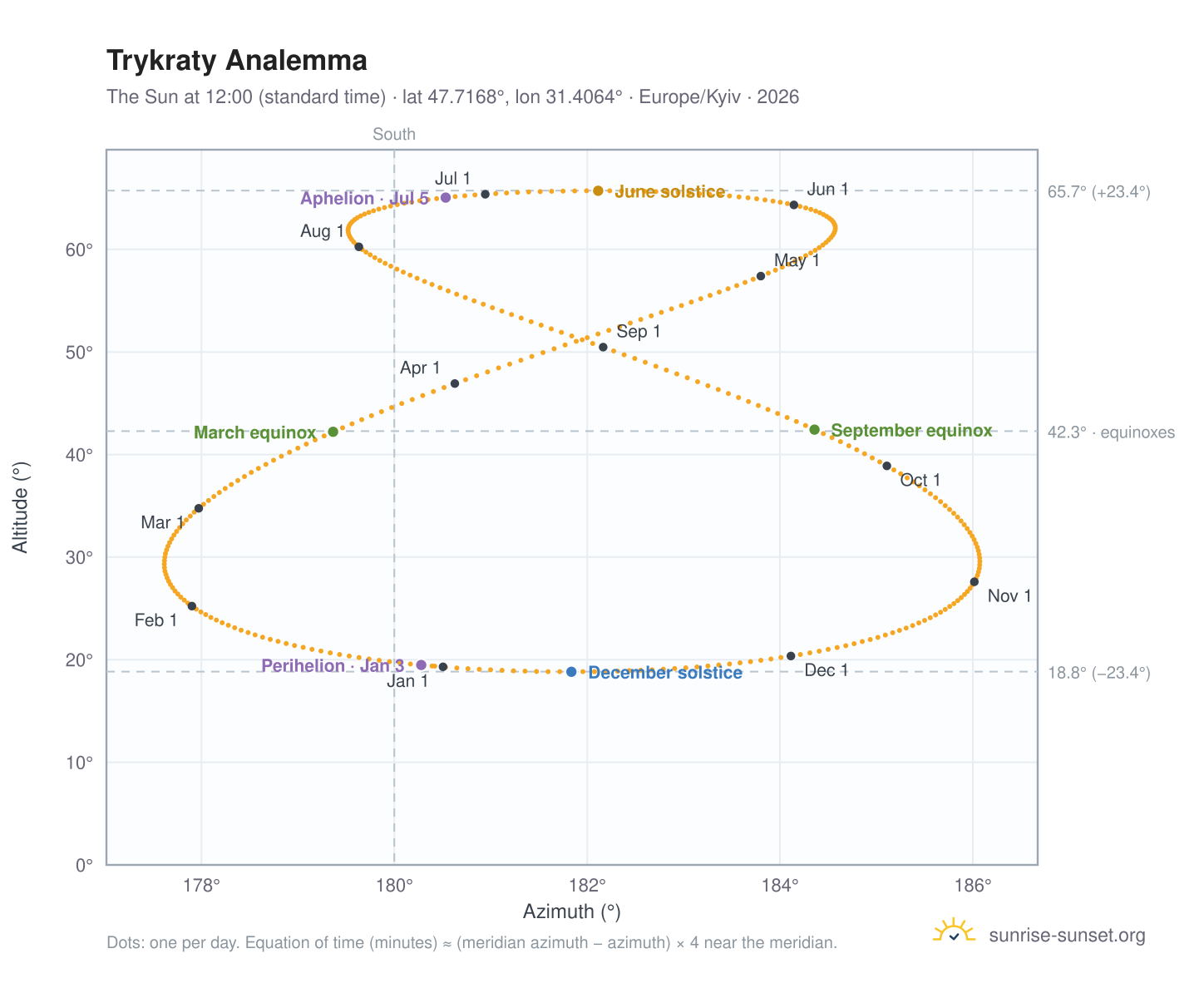 Trykraty analemma chart: the Sun at 12:00 (standard time) through the year