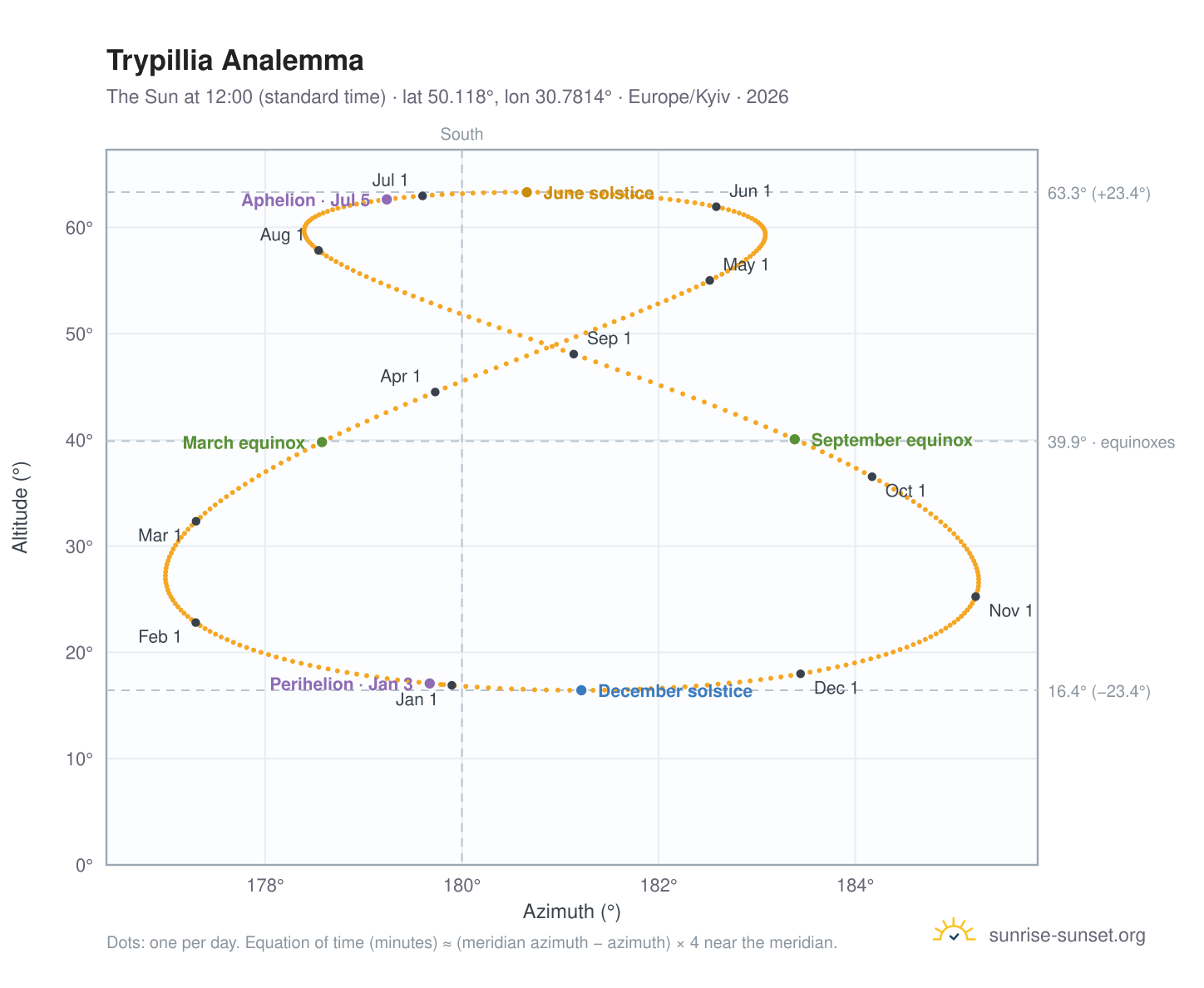 Trypillia analemma chart: the Sun at 12:00 (standard time) through the year