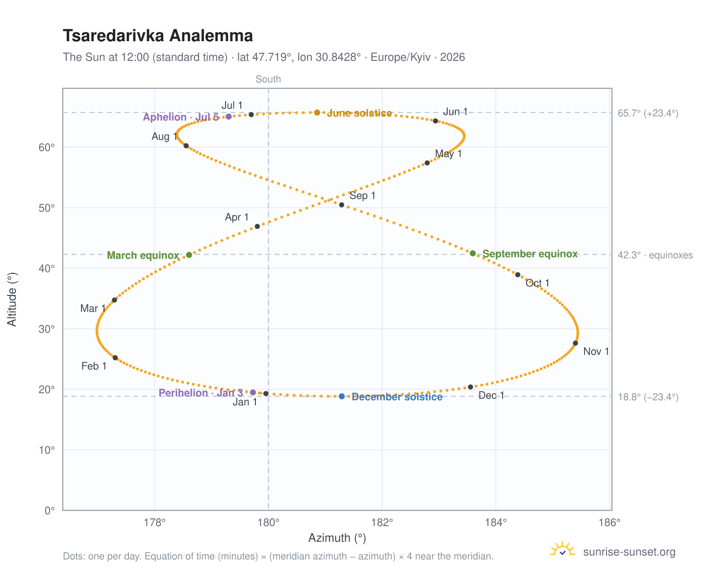 Tsaredarivka analemma chart: the Sun at 12:00 (standard time) through the year