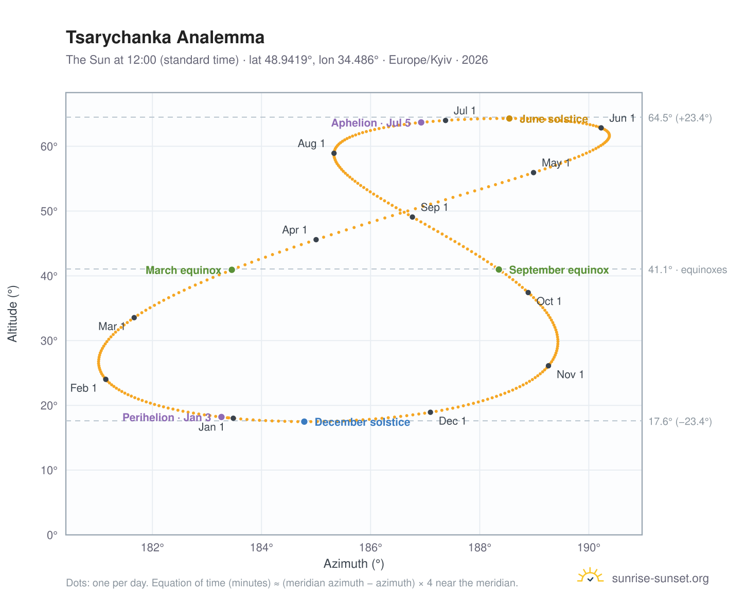 Tsarychanka analemma chart: the Sun at 12:00 (standard time) through the year