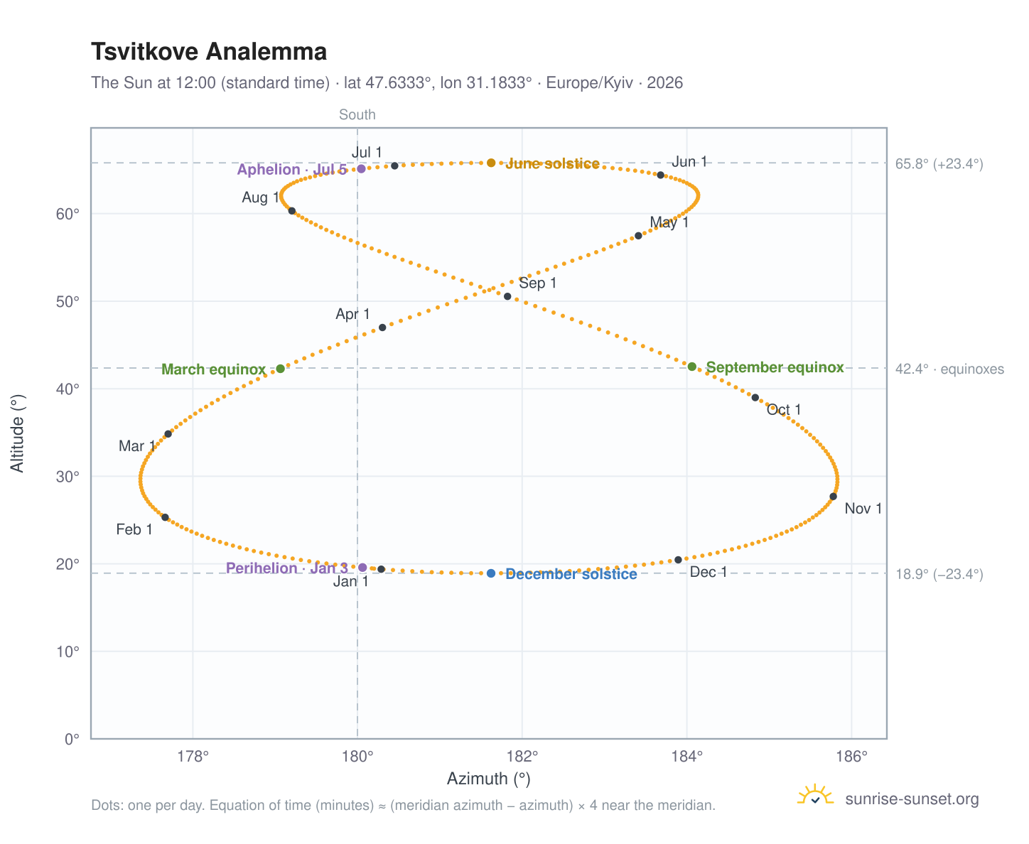 Tsvitkove analemma chart: the Sun at 12:00 (standard time) through the year