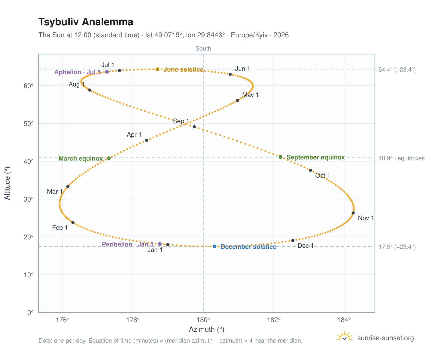 Tsybuliv analemma chart: the Sun at 12:00 (standard time) through the year