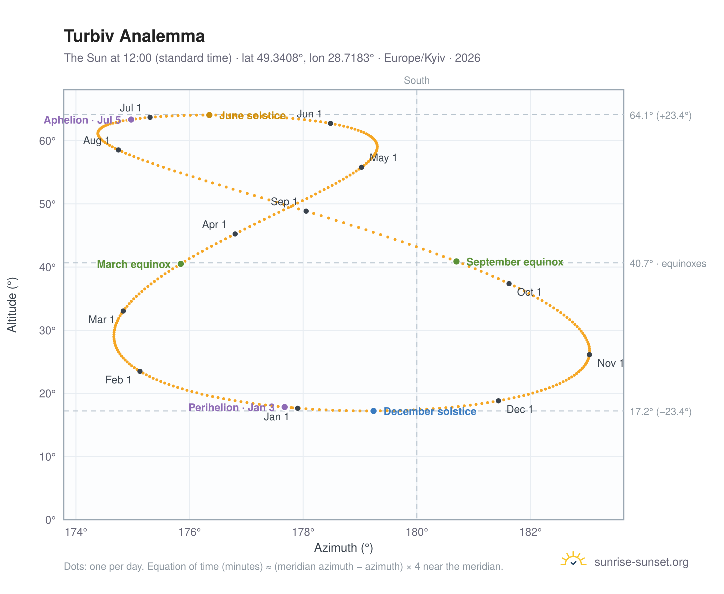 Turbiv analemma chart: the Sun at 12:00 (standard time) through the year