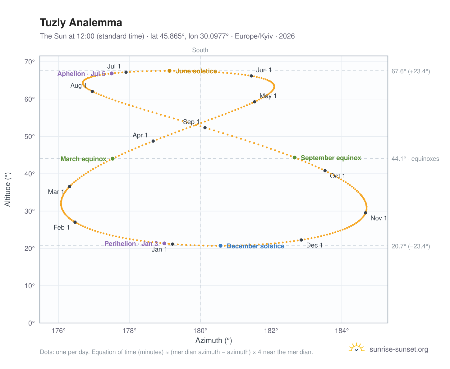 Tuzly analemma chart: the Sun at 12:00 (standard time) through the year