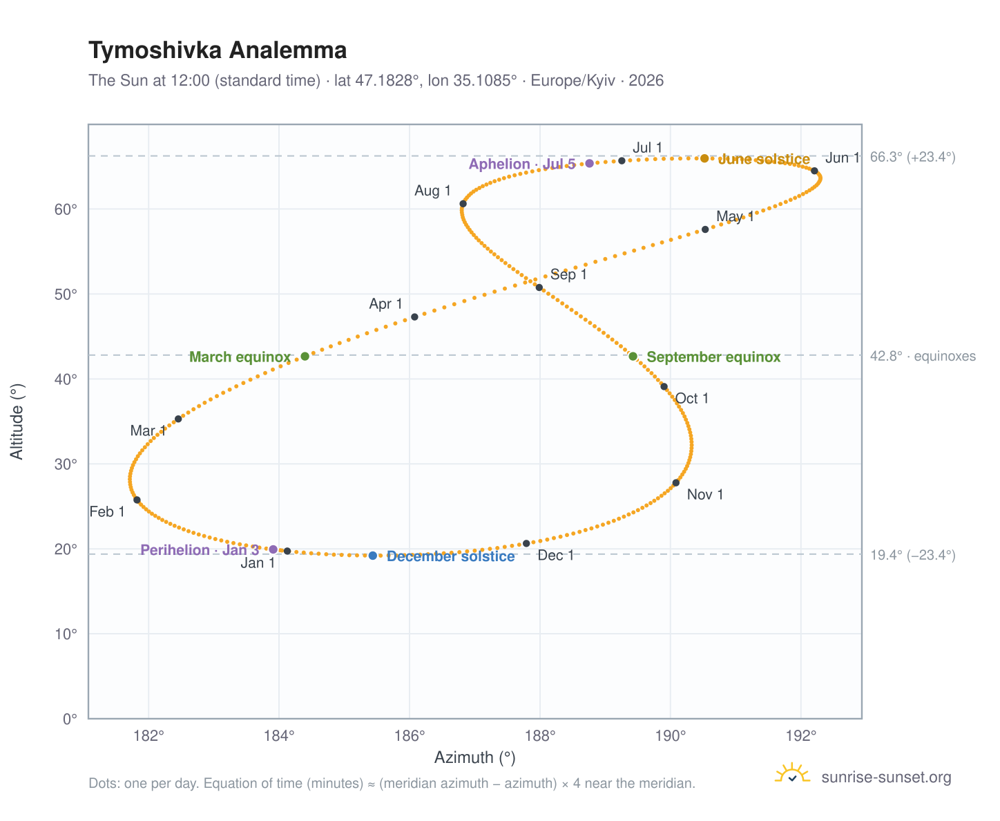 Tymoshivka analemma chart: the Sun at 12:00 (standard time) through the year