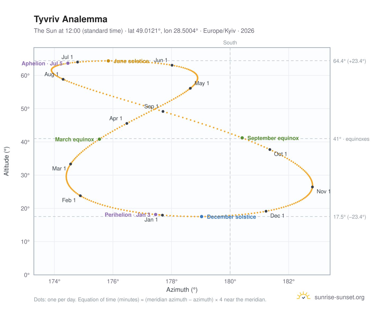 Tyvriv analemma chart: the Sun at 12:00 (standard time) through the year