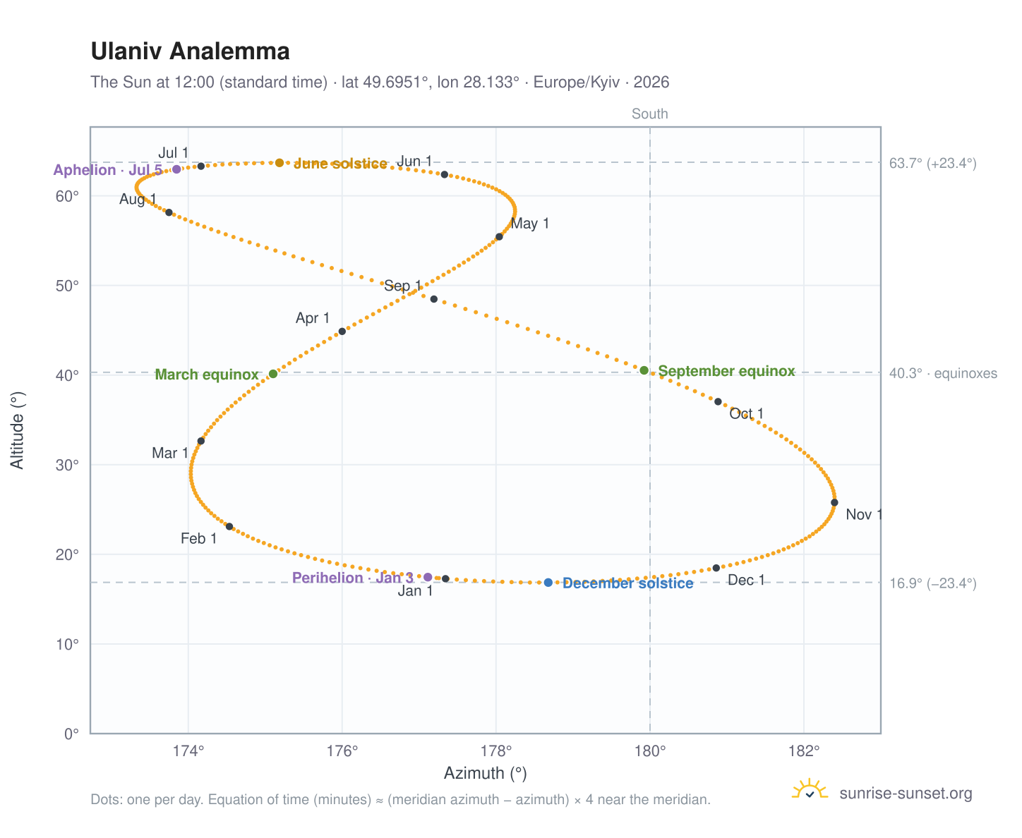 Ulaniv analemma chart: the Sun at 12:00 (standard time) through the year