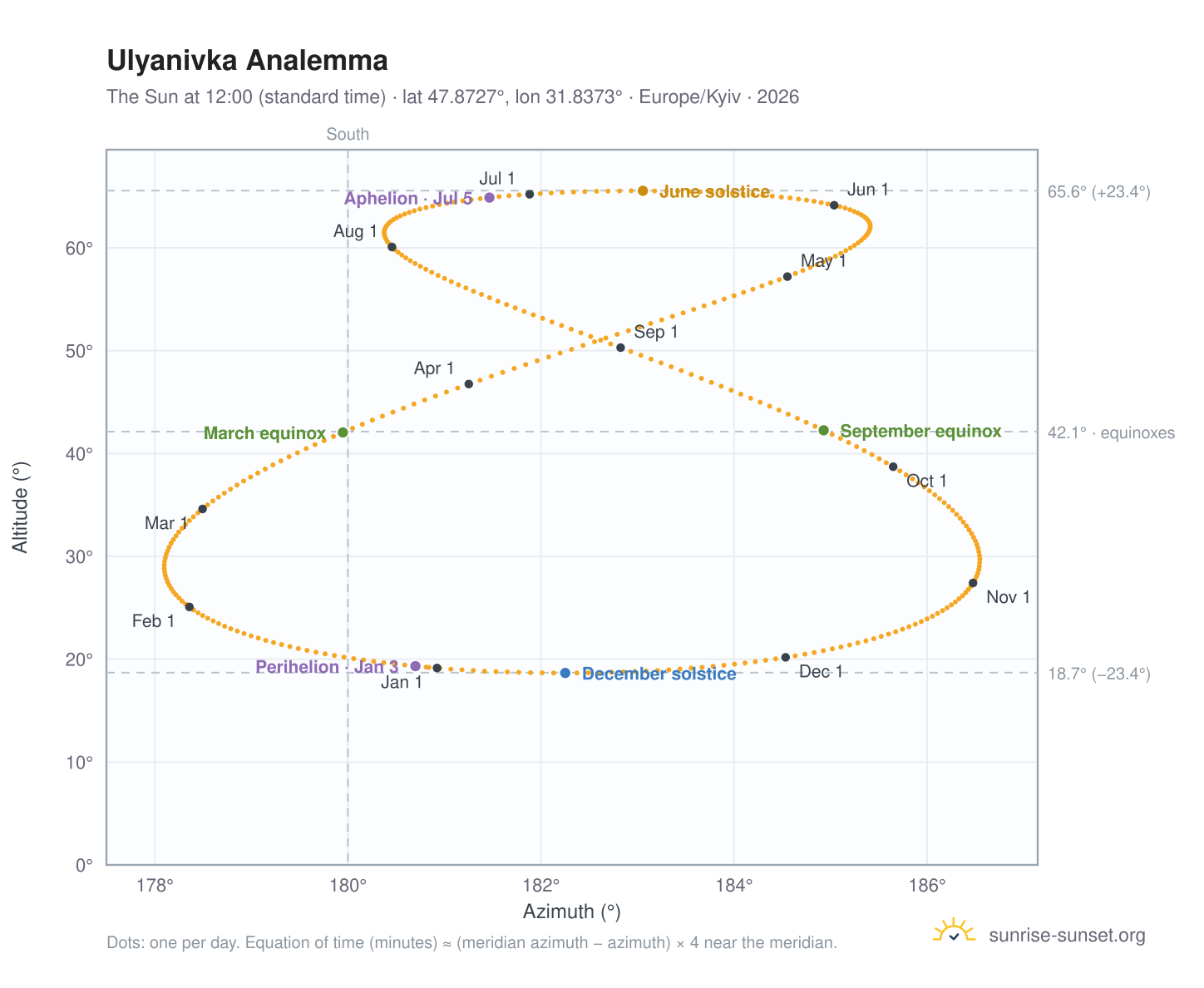 Ulyanivka analemma chart: the Sun at 12:00 (standard time) through the year