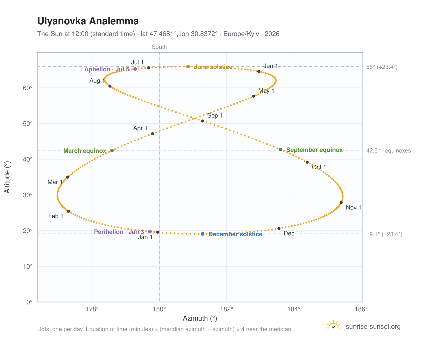 Ulyanovka analemma chart: the Sun at 12:00 (standard time) through the year