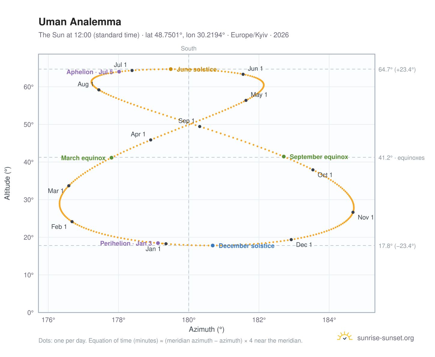 Uman analemma chart: the Sun at 12:00 (standard time) through the year