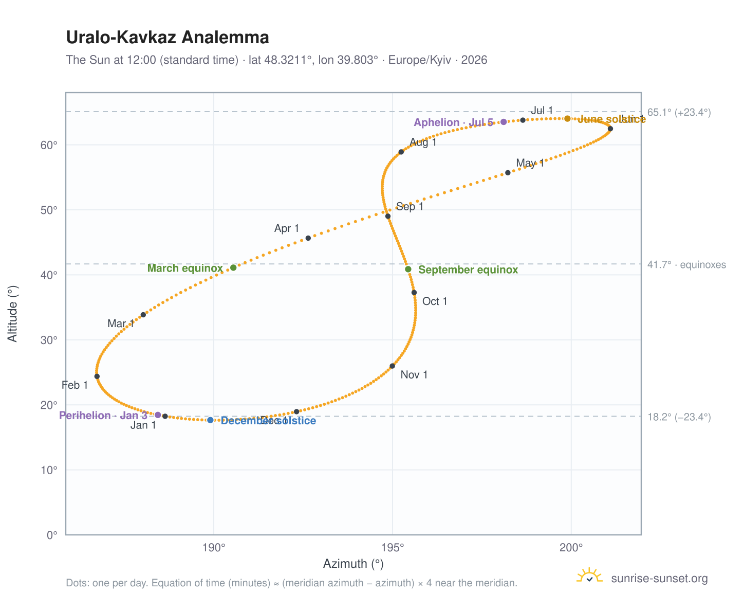 Uralo-Kavkaz analemma chart: the Sun at 12:00 (standard time) through the year