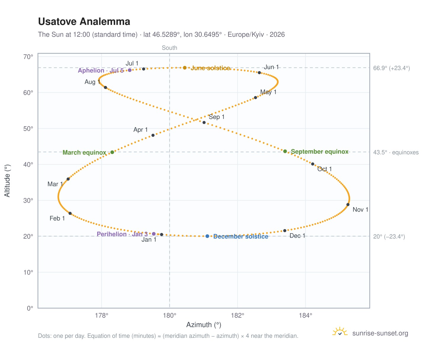 Usatove analemma chart: the Sun at 12:00 (standard time) through the year